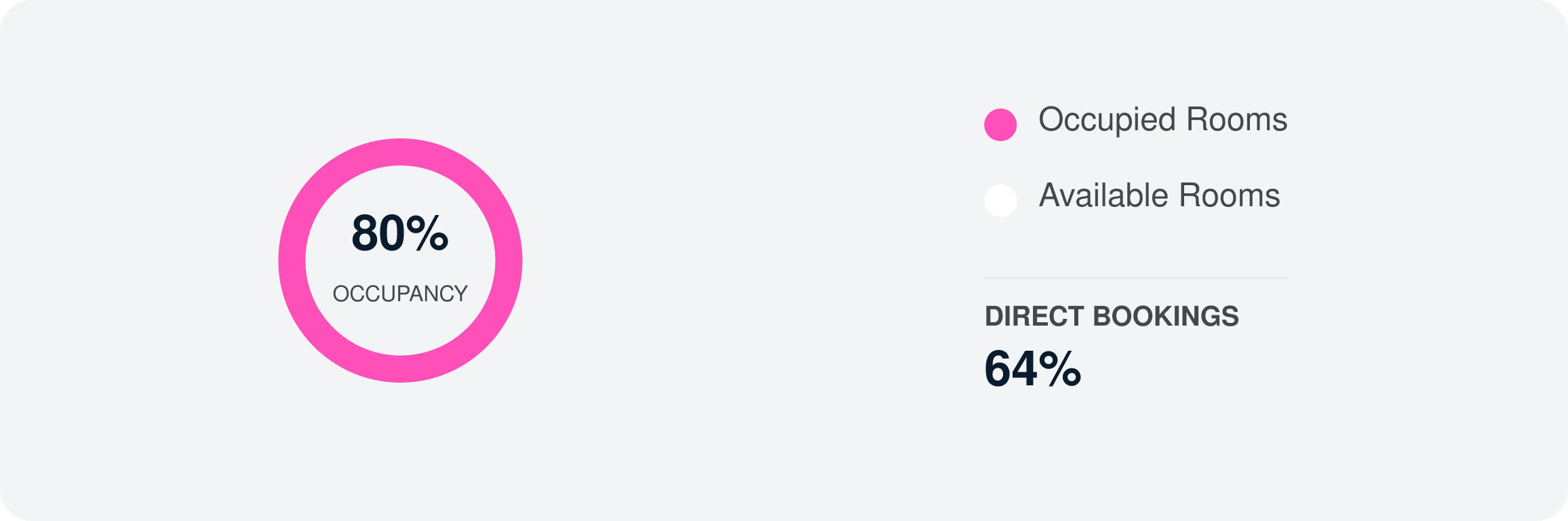 Hotel occupancy and direct booking analytics
