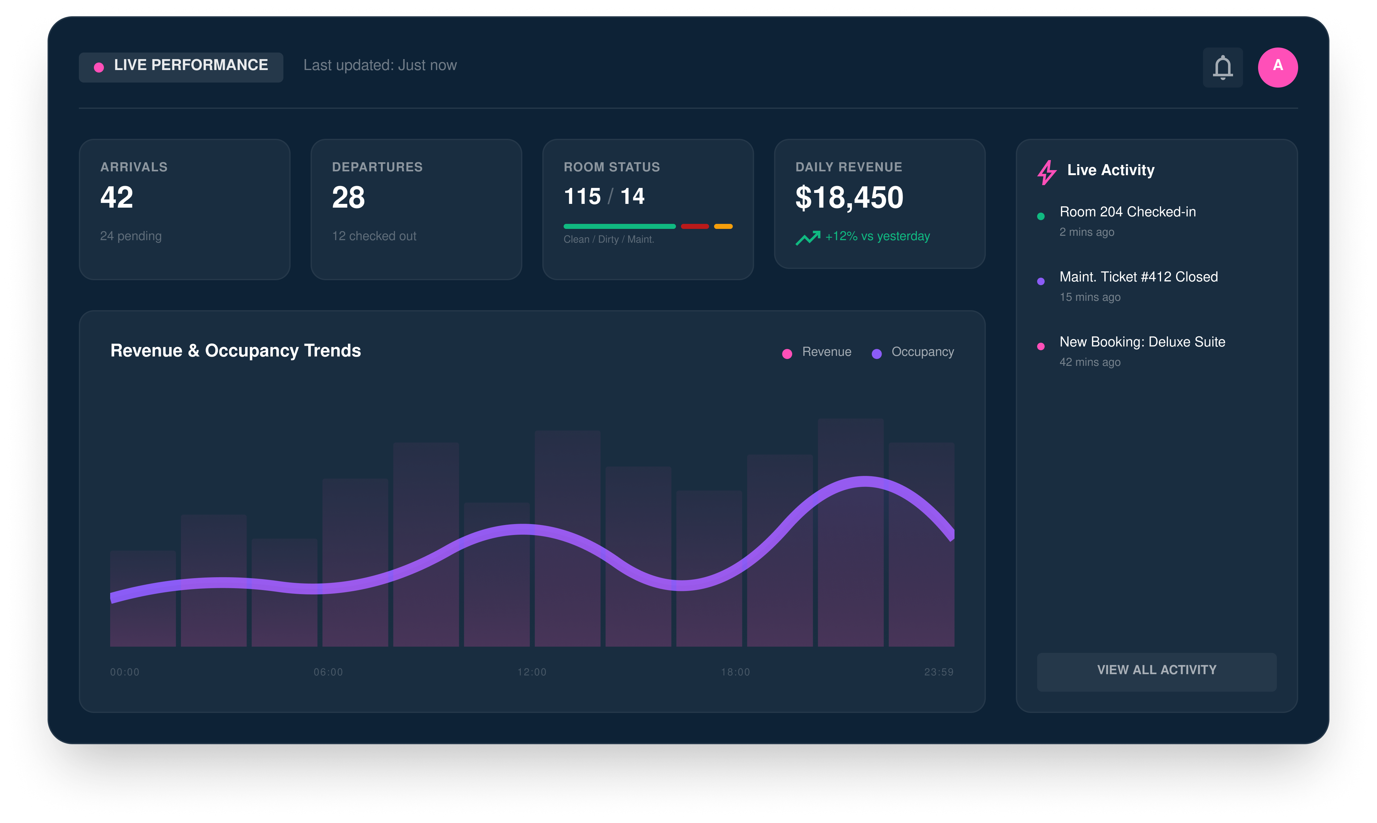 Live hotel performance dashboard showing arrivals, departures, revenue, room status and occupancy trends
